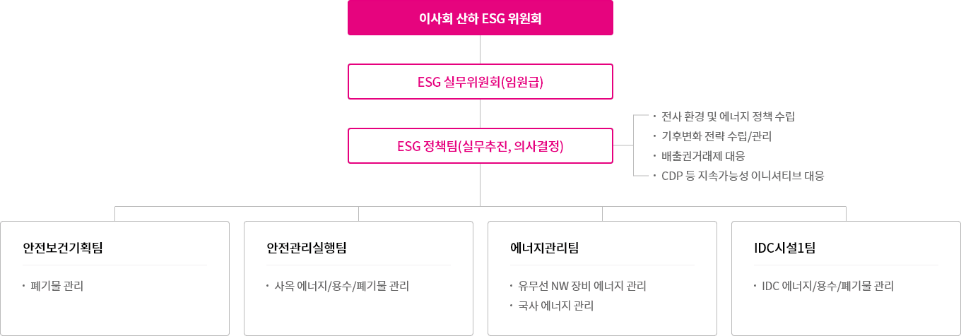 이사회 산하 ESG 위원회-ESG 실무위원회(임원급)-ESG정책팀(실무추진,의사결정-전사 환경 및 에너지 정책 수립, 기후변화 전략 수립/관리, 배출권거래제 대응, CDP등 지속가능성 이니셔티브 대응)
            -안전보건기획팀:페기물관리
            -안전관리실행팀:사옥 에너지/용수/폐기물관리
            -에너지관리팀:유무선 NW장비 에너지 관리, 국사 에너지 관리
            -IDC시설1팀:IDC 에너지/용수/폐기물관리