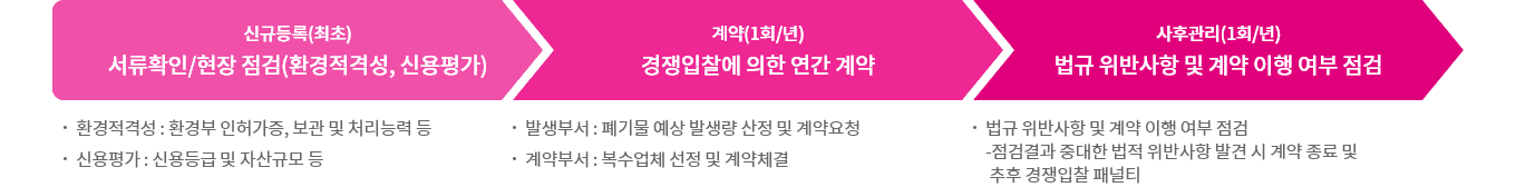 사업장 폐기물 절감 목표 및 세부계획