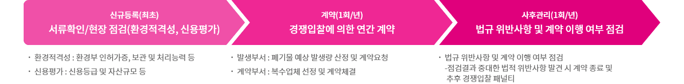 신규등록(최초) 서류확인/현장 점검(환경적격성, 신용평가)-환경적격성:환경부 허가인증, 보관 및 처리능력 등 -신용평가:신용등급 및 자산규모 등
          > 계약(1회/년) 경쟁입찰에 의한 연간 계약 -발생부서:폐기물 예상 발생량 산정 및 계약요청 -계약부서:복수업체 선정 및 계약체결
          > 사후관리(1회/년) 법규 위반사항 및 계약 이행 여부 점검 -법규 위반사항 및 계약 이행 여부 점검 - 점검결과 중대한 법적 위반사항 발견 시 계약 종료 및 추후 경쟁입찰 패널티