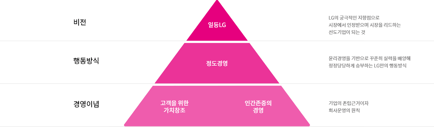 LG Way 소개