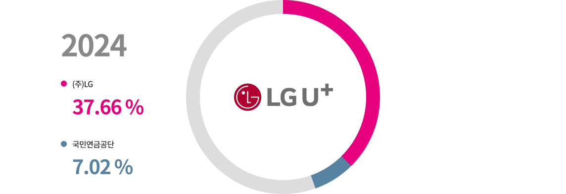 2024 대주주현황:(주)LG 37.66%, 국민연금공단 7.02%