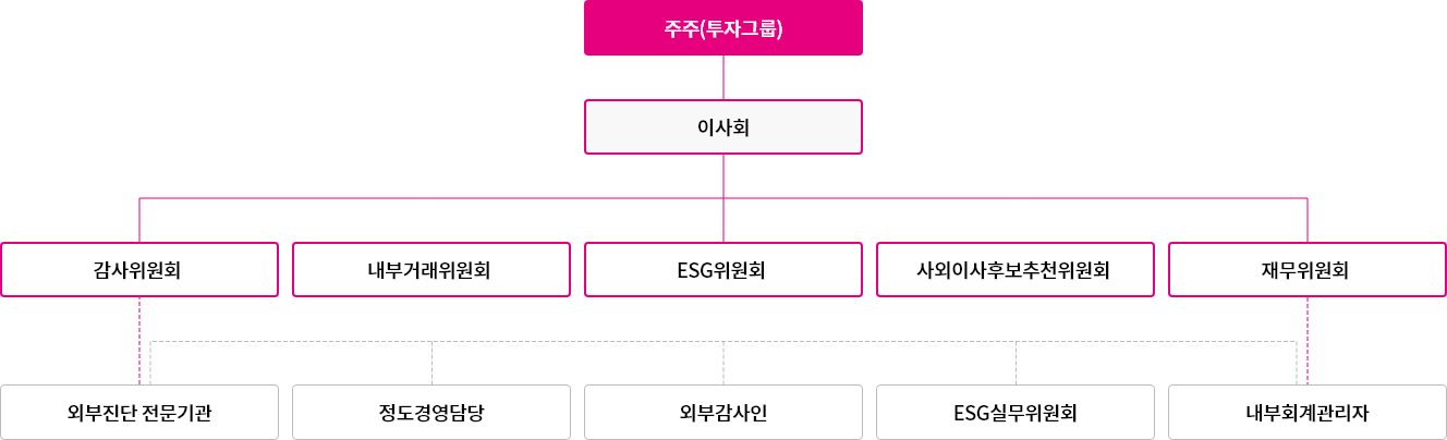 LG유플러스 기업지배구조 체계 설명은 다음 상세내용에서 확인