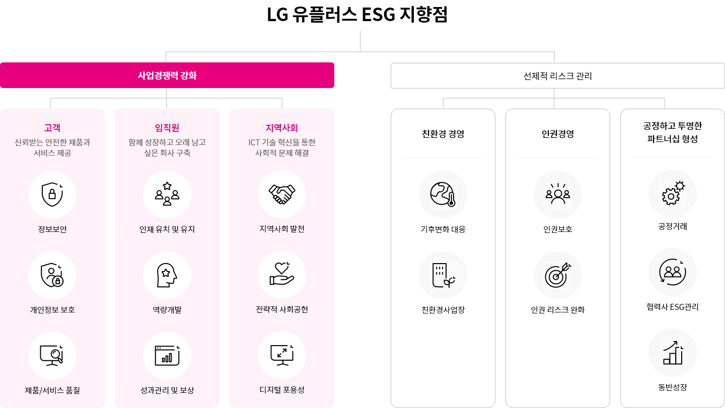 LG유플러스 ESG 지향점