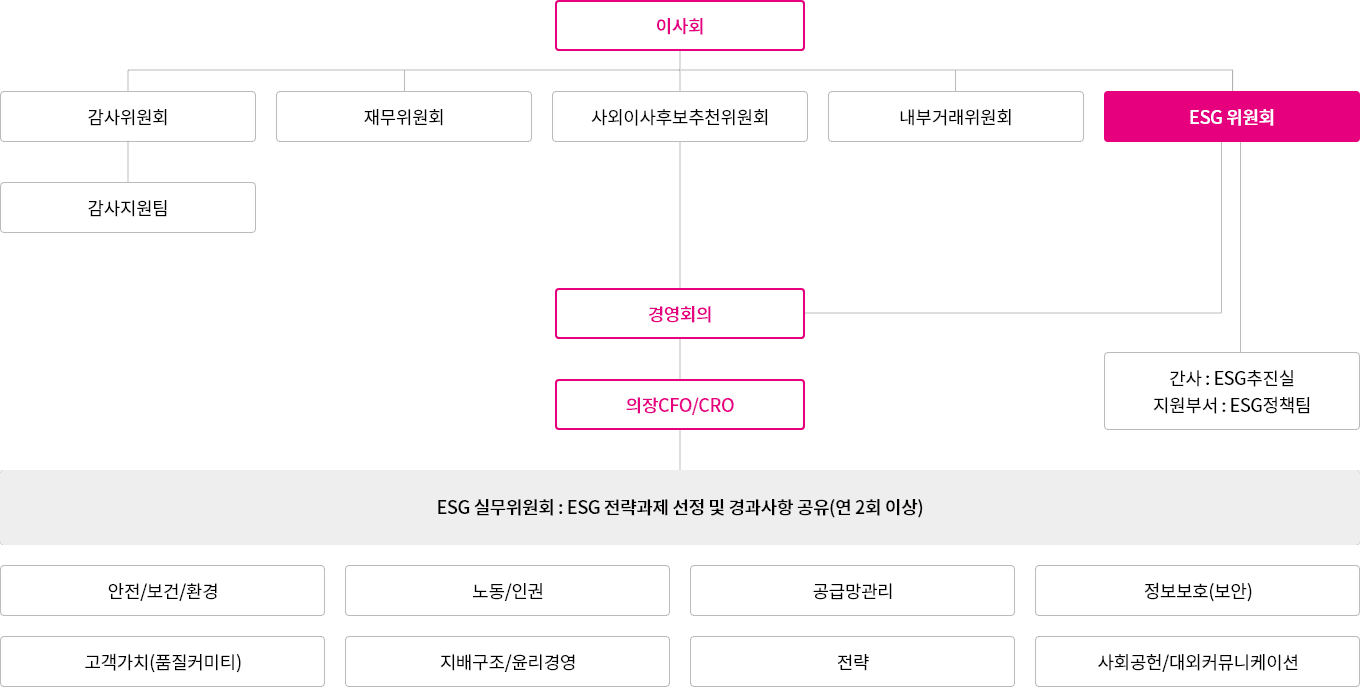 ESG 위원회 조직도에 대한 설명은 다음 상세내용에서 확인