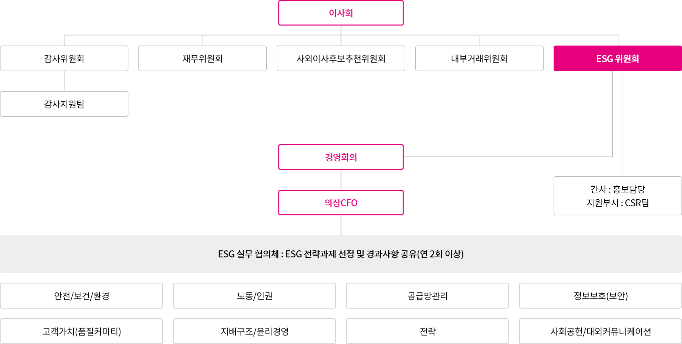 이사회 하위 감사위원회, 재무위원회, 사외이사후보추천위원회, 내부거래위원회, ESG 위원회 - 간사 : 홍보담당, 지원부서 : CSR팀 : 경영회의, 의장CFO, ESG 실무 협의체 : ESG 전략과제 선정 및 경과사항 공유 : 안전/보건/환경, 노동/인권, 공급망관리, 정보보호(보안), 고객가치(품질커미티), 지배구조/윤리경영, 전략, 사회공헌/대외커뮤니케이션