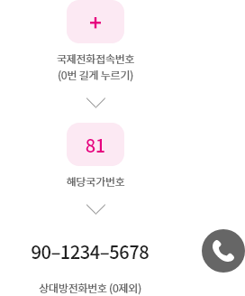국제전화접속번호(0번 길게 누르기) - 해당국가번호 - 10-1234-5678 상대방전화번호 (0제외)